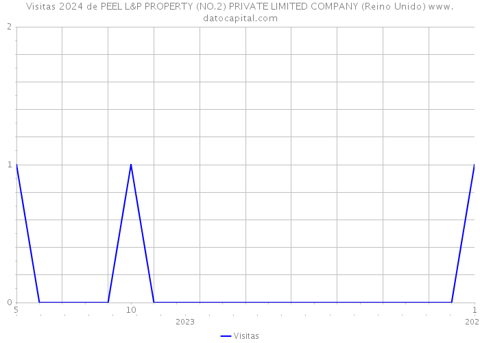 Visitas 2024 de PEEL L&P PROPERTY (NO.2) PRIVATE LIMITED COMPANY (Reino Unido) 