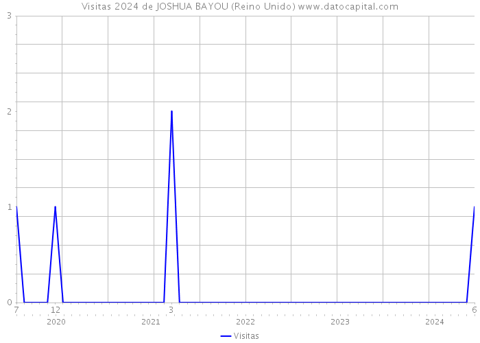 Visitas 2024 de JOSHUA BAYOU (Reino Unido) 