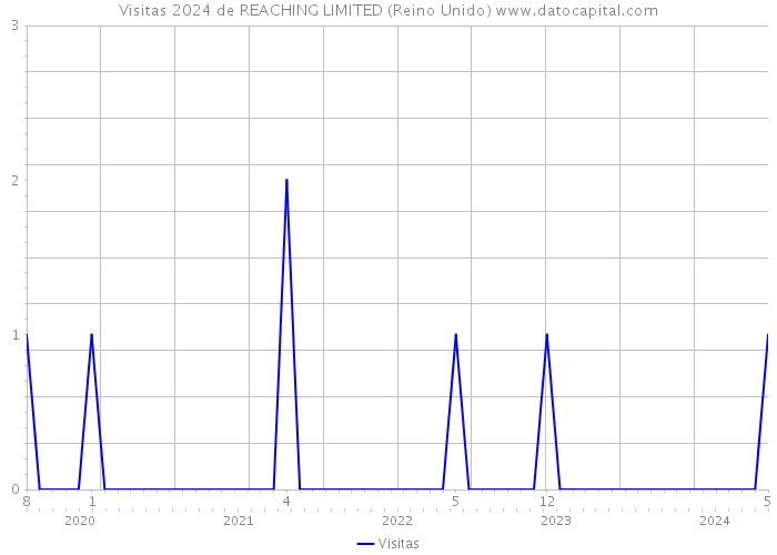 Visitas 2024 de REACHING LIMITED (Reino Unido) 