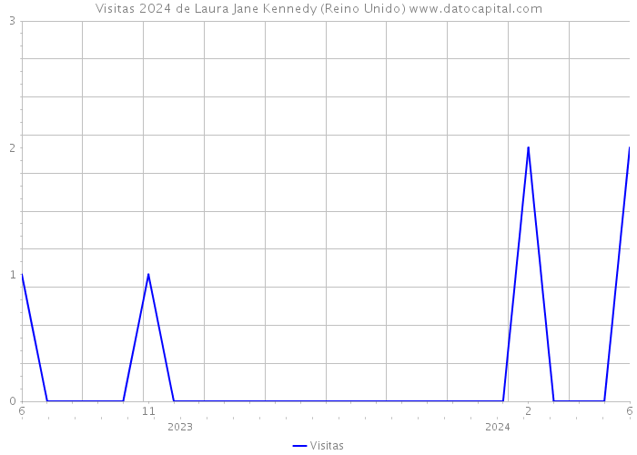 Visitas 2024 de Laura Jane Kennedy (Reino Unido) 