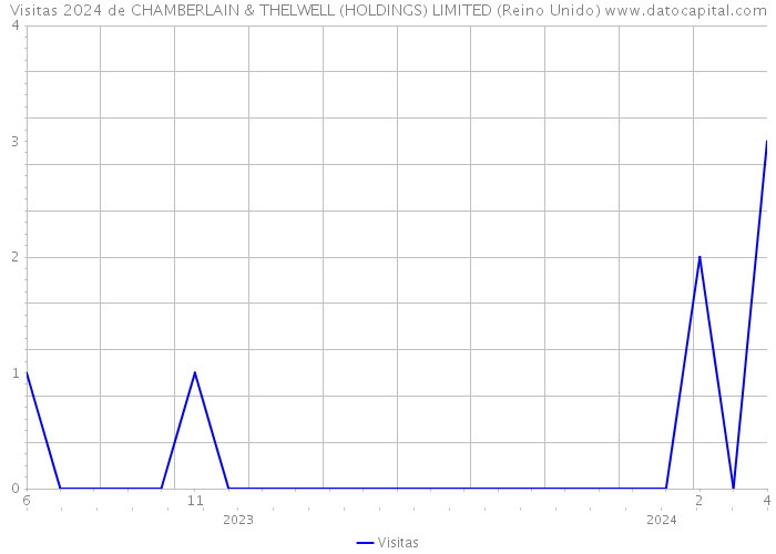 Visitas 2024 de CHAMBERLAIN & THELWELL (HOLDINGS) LIMITED (Reino Unido) 