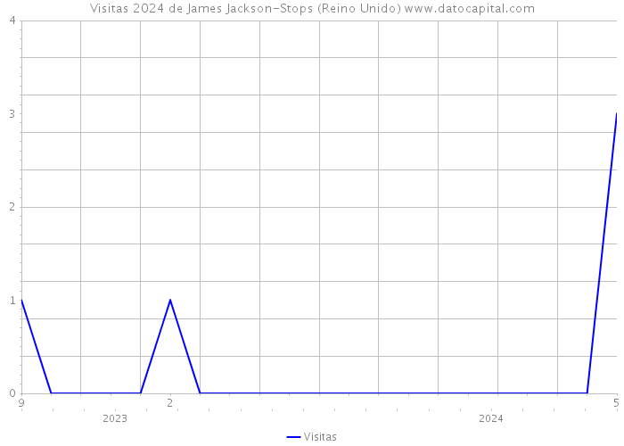 Visitas 2024 de James Jackson-Stops (Reino Unido) 