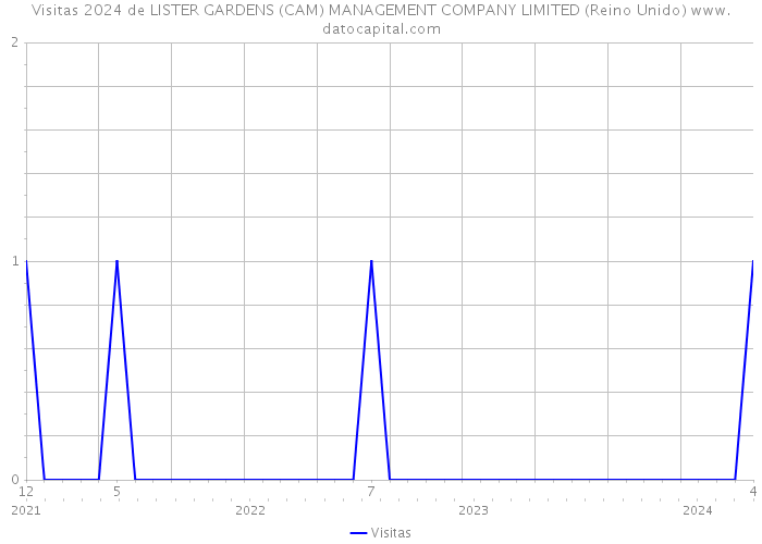 Visitas 2024 de LISTER GARDENS (CAM) MANAGEMENT COMPANY LIMITED (Reino Unido) 