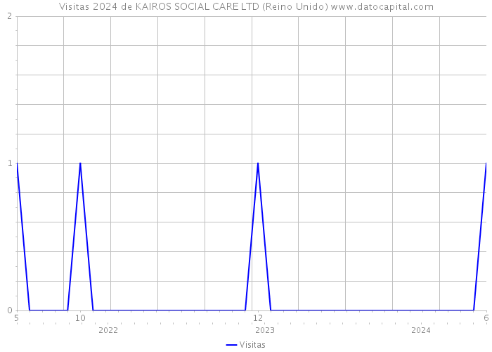 Visitas 2024 de KAIROS SOCIAL CARE LTD (Reino Unido) 