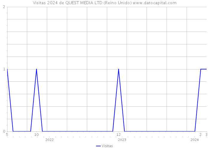 Visitas 2024 de QUEST MEDIA LTD (Reino Unido) 