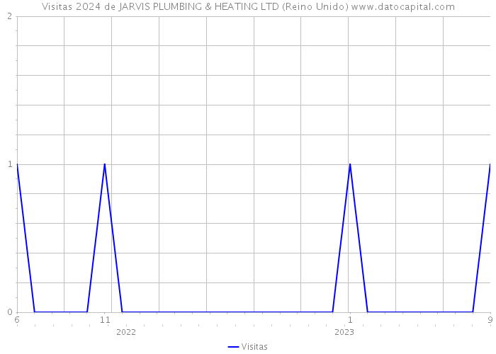 Visitas 2024 de JARVIS PLUMBING & HEATING LTD (Reino Unido) 