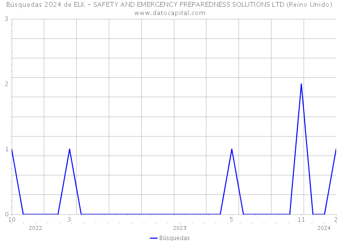 Búsquedas 2024 de ELK - SAFETY AND EMERGENCY PREPAREDNESS SOLUTIONS LTD (Reino Unido) 