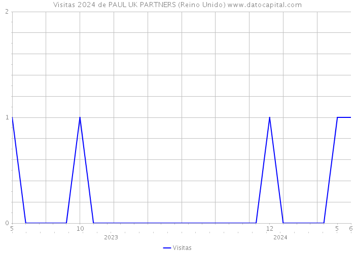 Visitas 2024 de PAUL UK PARTNERS (Reino Unido) 