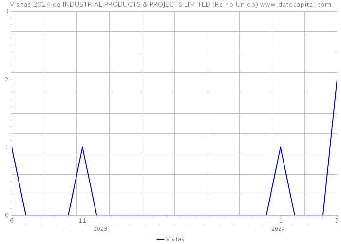 Visitas 2024 de INDUSTRIAL PRODUCTS & PROJECTS LIMITED (Reino Unido) 