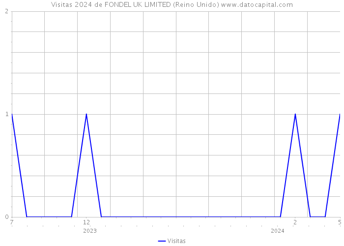 Visitas 2024 de FONDEL UK LIMITED (Reino Unido) 