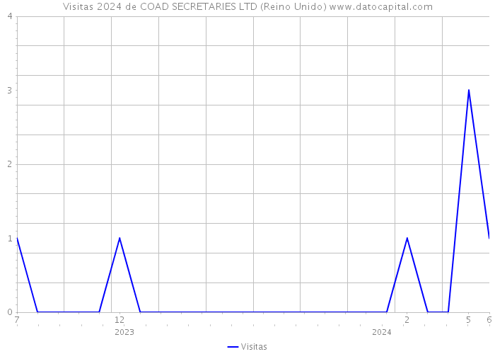 Visitas 2024 de COAD SECRETARIES LTD (Reino Unido) 