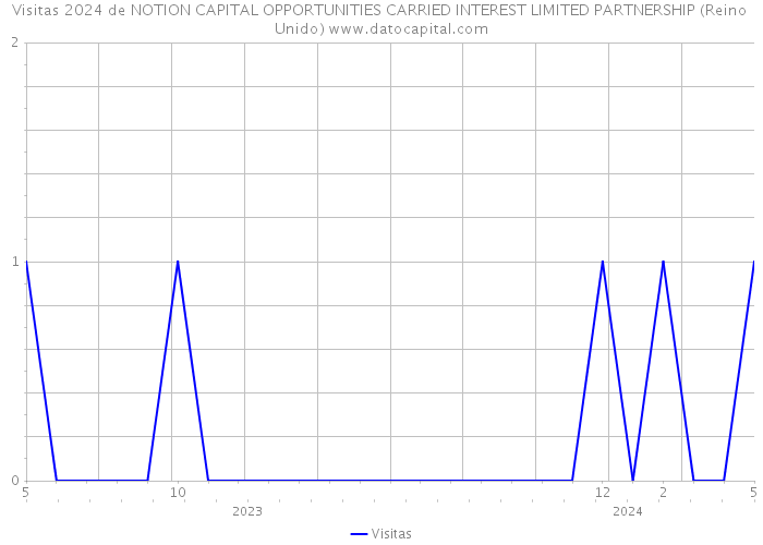 Visitas 2024 de NOTION CAPITAL OPPORTUNITIES CARRIED INTEREST LIMITED PARTNERSHIP (Reino Unido) 