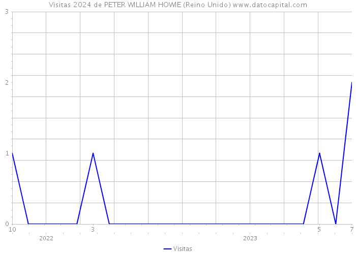 Visitas 2024 de PETER WILLIAM HOWIE (Reino Unido) 