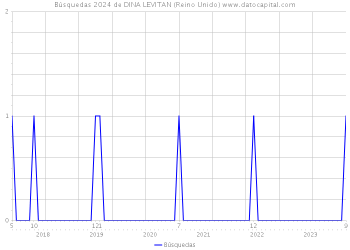 Búsquedas 2024 de DINA LEVITAN (Reino Unido) 