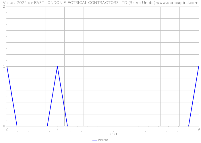 Visitas 2024 de EAST LONDON ELECTRICAL CONTRACTORS LTD (Reino Unido) 