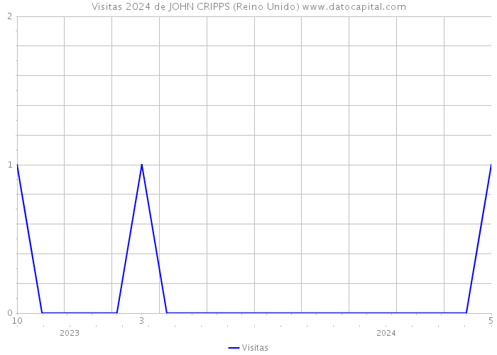 Visitas 2024 de JOHN CRIPPS (Reino Unido) 