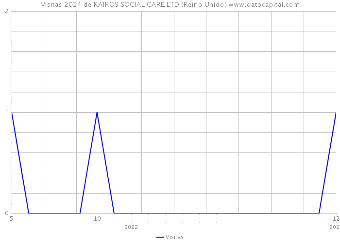 Visitas 2024 de KAIROS SOCIAL CARE LTD (Reino Unido) 