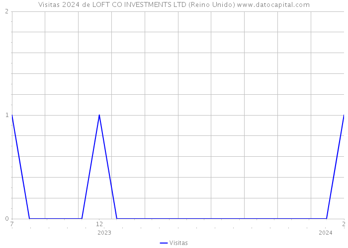 Visitas 2024 de LOFT CO INVESTMENTS LTD (Reino Unido) 