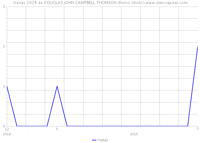 Visitas 2024 de DOUGLAS JOHN CAMPBELL THOMSON (Reino Unido) 