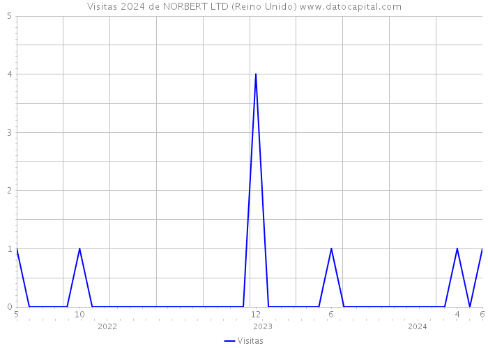 Visitas 2024 de NORBERT LTD (Reino Unido) 