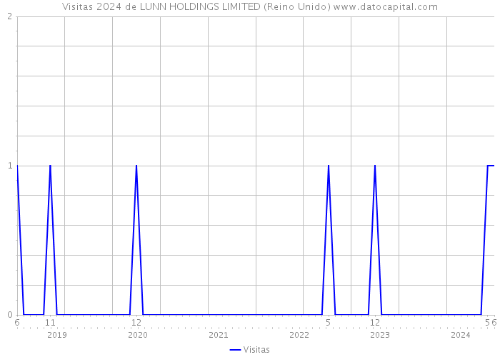 Visitas 2024 de LUNN HOLDINGS LIMITED (Reino Unido) 