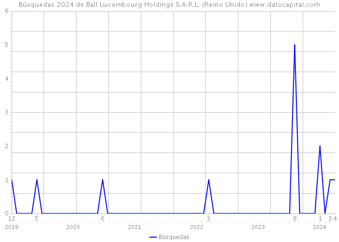 Búsquedas 2024 de Ball Luxembourg Holdings S.A.R.L. (Reino Unido) 
