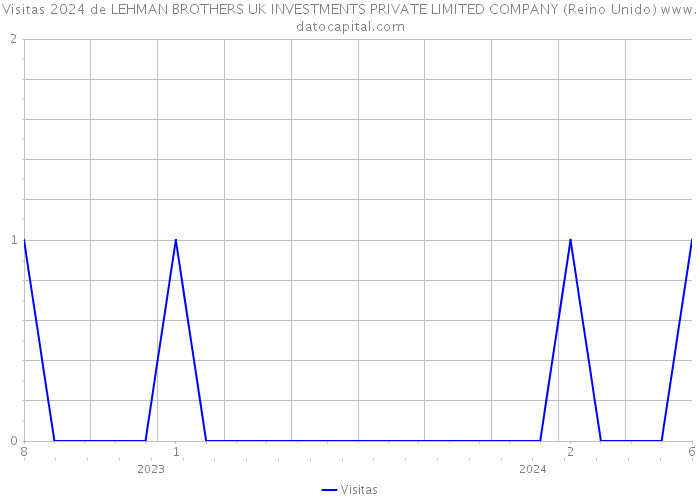 Visitas 2024 de LEHMAN BROTHERS UK INVESTMENTS PRIVATE LIMITED COMPANY (Reino Unido) 
