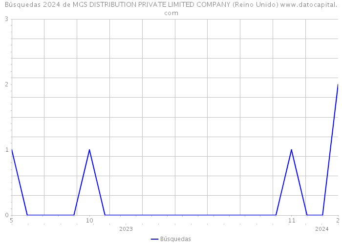 Búsquedas 2024 de MGS DISTRIBUTION PRIVATE LIMITED COMPANY (Reino Unido) 