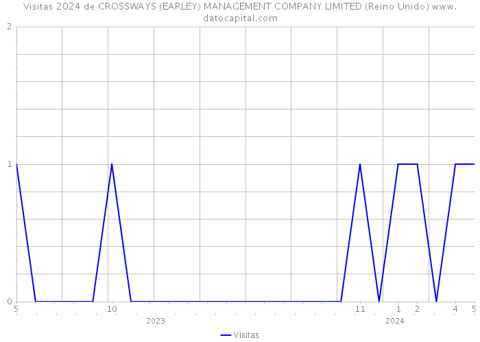 Visitas 2024 de CROSSWAYS (EARLEY) MANAGEMENT COMPANY LIMITED (Reino Unido) 