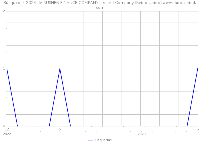 Búsquedas 2024 de RUSHEN FINANCE COMPANY Limited Company (Reino Unido) 