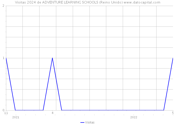 Visitas 2024 de ADVENTURE LEARNING SCHOOLS (Reino Unido) 