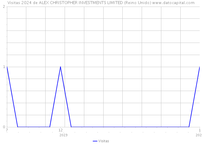 Visitas 2024 de ALEX CHRISTOPHER INVESTMENTS LIMITED (Reino Unido) 