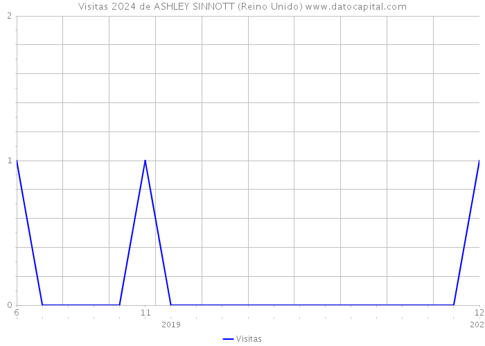 Visitas 2024 de ASHLEY SINNOTT (Reino Unido) 