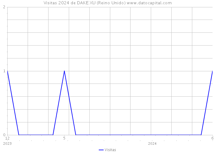 Visitas 2024 de DAKE XU (Reino Unido) 