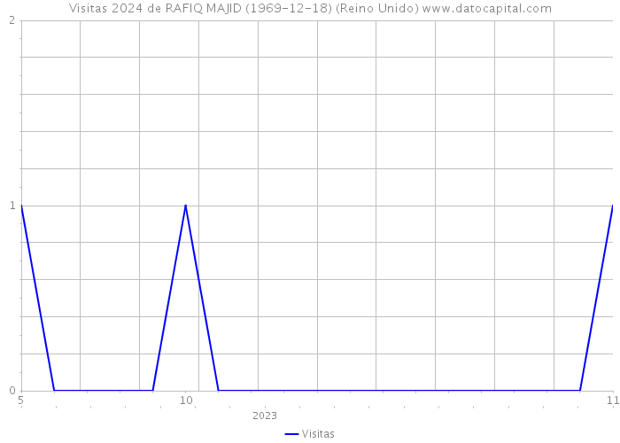 Visitas 2024 de RAFIQ MAJID (1969-12-18) (Reino Unido) 