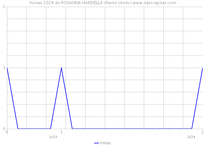 Visitas 2024 de ROSANNA NARDELLA (Reino Unido) 