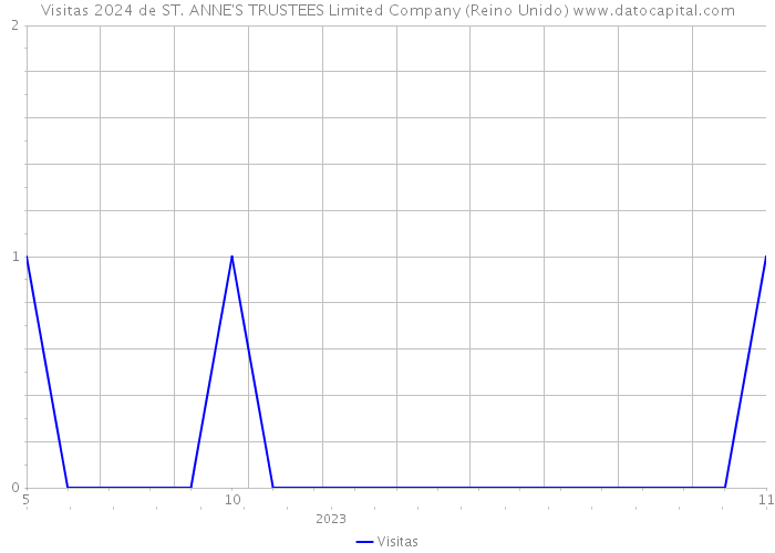 Visitas 2024 de ST. ANNE'S TRUSTEES Limited Company (Reino Unido) 