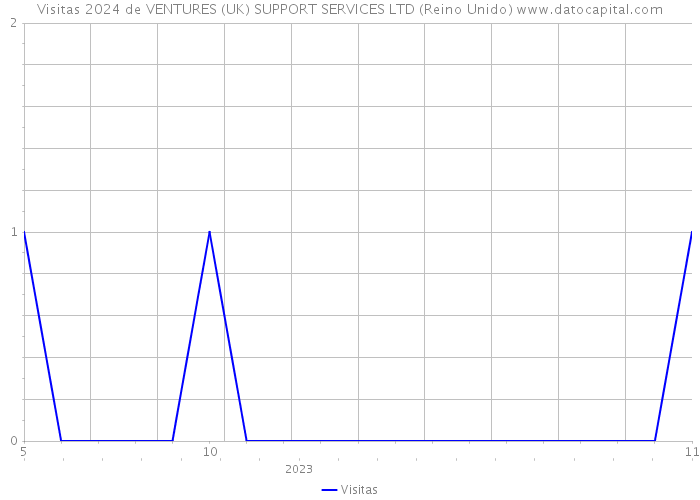 Visitas 2024 de VENTURES (UK) SUPPORT SERVICES LTD (Reino Unido) 