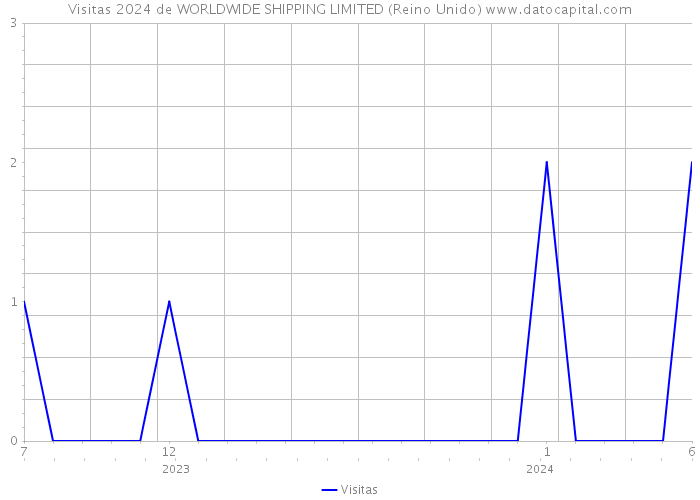 Visitas 2024 de WORLDWIDE SHIPPING LIMITED (Reino Unido) 
