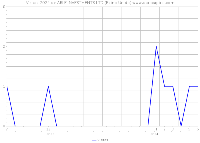 Visitas 2024 de ABLE INVESTMENTS LTD (Reino Unido) 