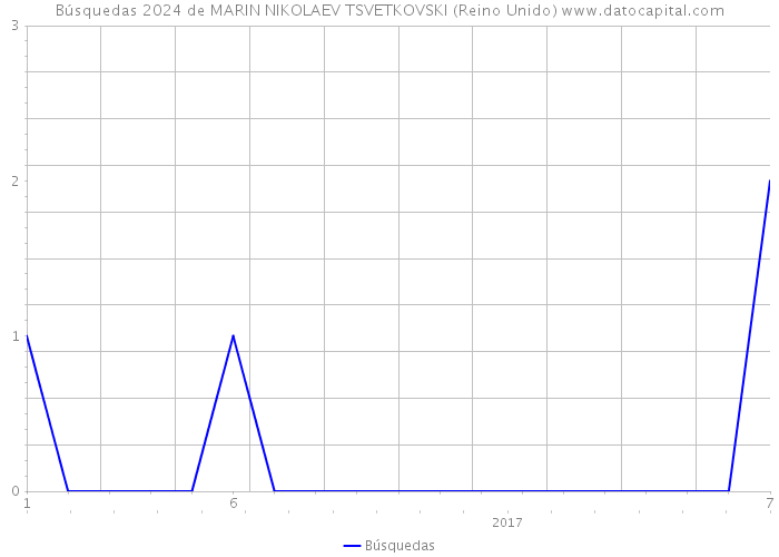 Búsquedas 2024 de MARIN NIKOLAEV TSVETKOVSKI (Reino Unido) 