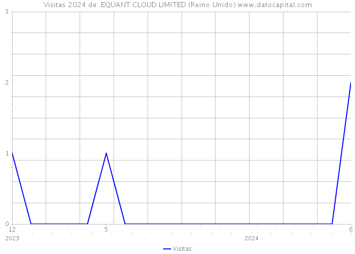 Visitas 2024 de .EQUANT CLOUD LIMITED (Reino Unido) 