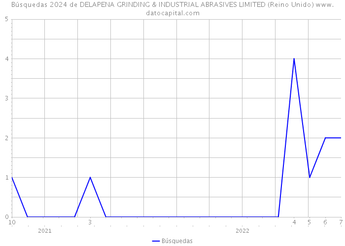 Búsquedas 2024 de DELAPENA GRINDING & INDUSTRIAL ABRASIVES LIMITED (Reino Unido) 