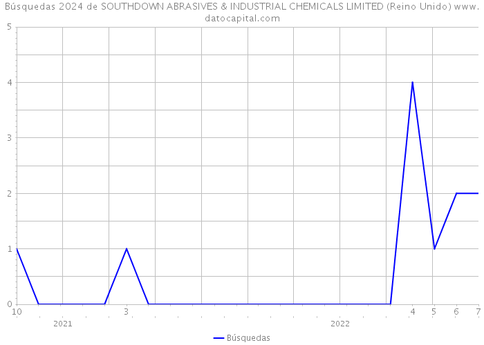 Búsquedas 2024 de SOUTHDOWN ABRASIVES & INDUSTRIAL CHEMICALS LIMITED (Reino Unido) 