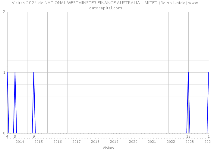 Visitas 2024 de NATIONAL WESTMINSTER FINANCE AUSTRALIA LIMITED (Reino Unido) 