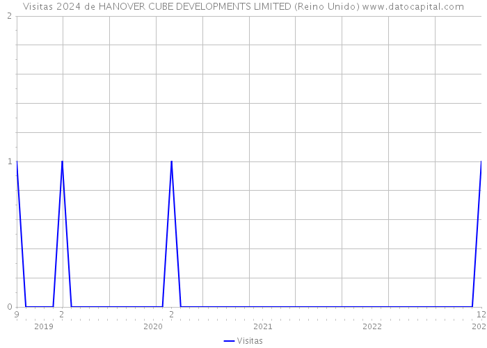 Visitas 2024 de HANOVER CUBE DEVELOPMENTS LIMITED (Reino Unido) 