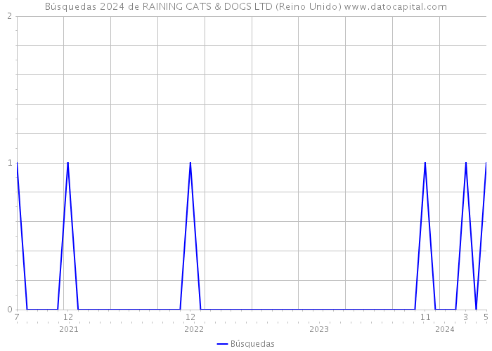 Búsquedas 2024 de RAINING CATS & DOGS LTD (Reino Unido) 