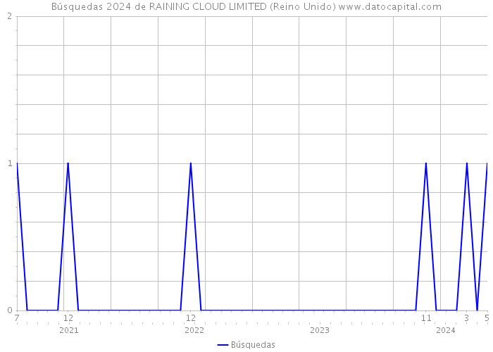 Búsquedas 2024 de RAINING CLOUD LIMITED (Reino Unido) 