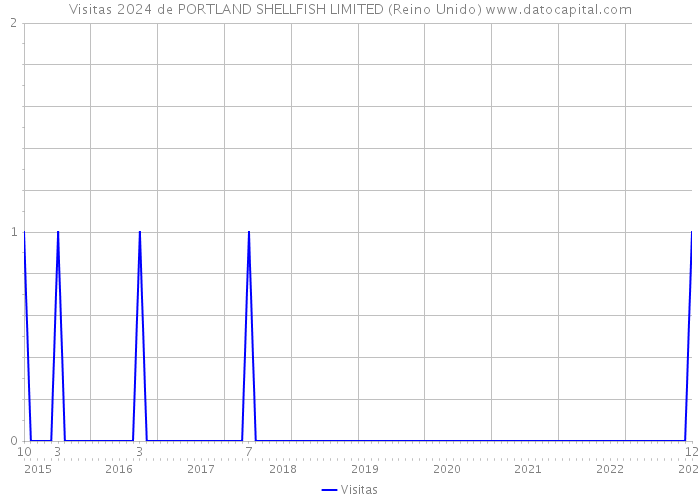 Visitas 2024 de PORTLAND SHELLFISH LIMITED (Reino Unido) 