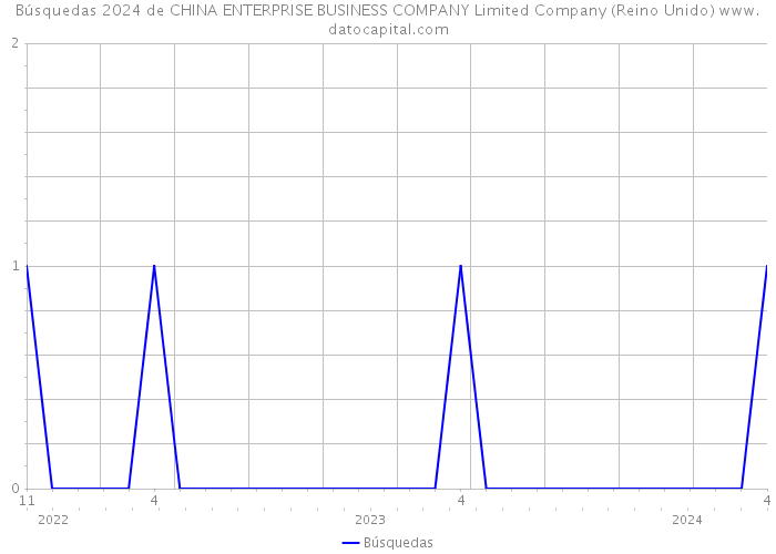 Búsquedas 2024 de CHINA ENTERPRISE BUSINESS COMPANY Limited Company (Reino Unido) 